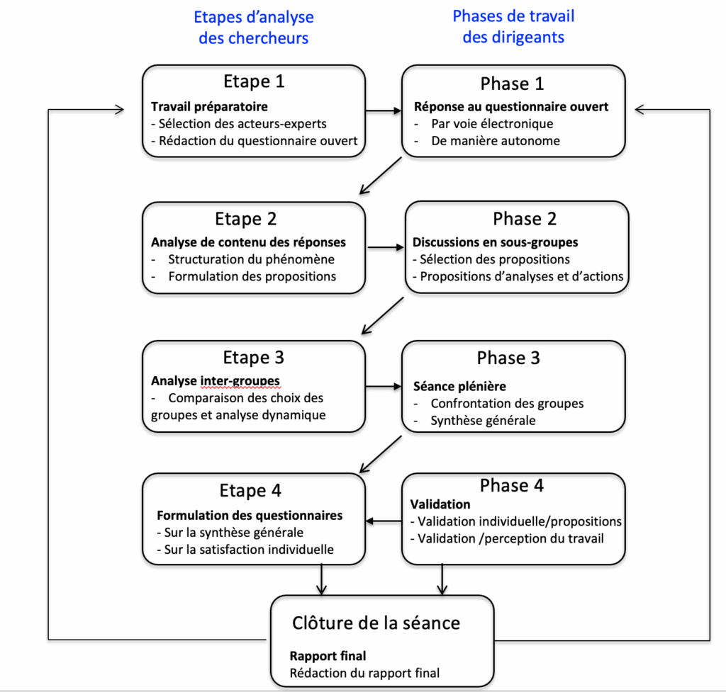 schema méthode PRODIN