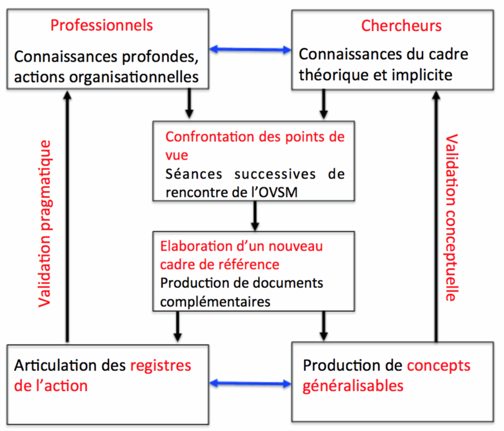 schema michelle bergadaa recherche interaction émergence des connaissances produites