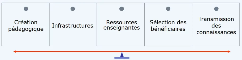 schéma centre de gravité des ong